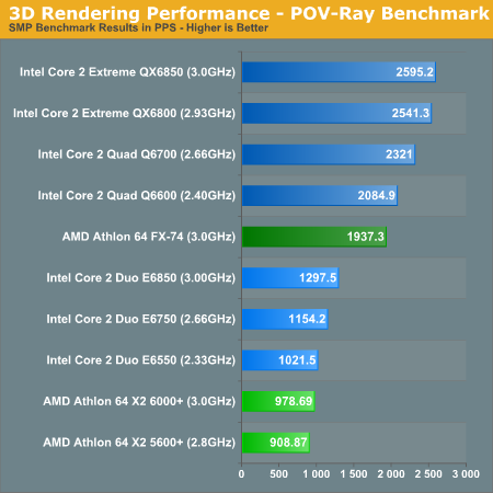3D Rendering Performance - POV-Ray Benchmark
